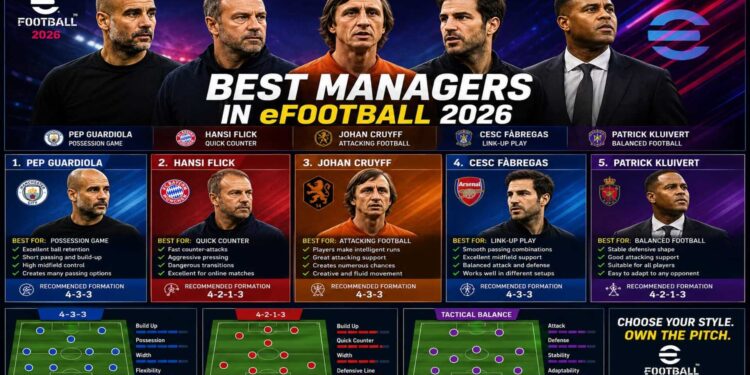 The best managers in eFootball ranked by playstyle, strengths and tactical approach