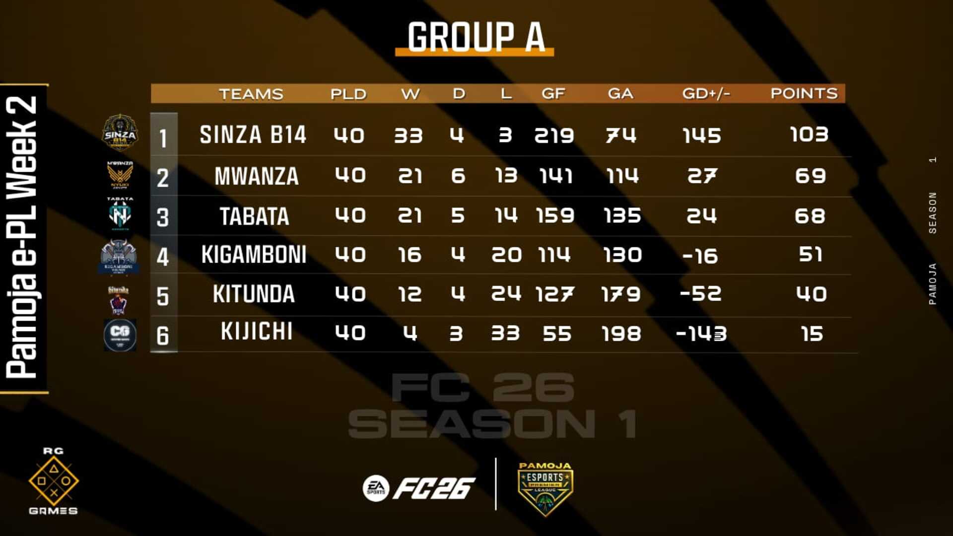 Pamoja Esports League Season 1 Group A standings