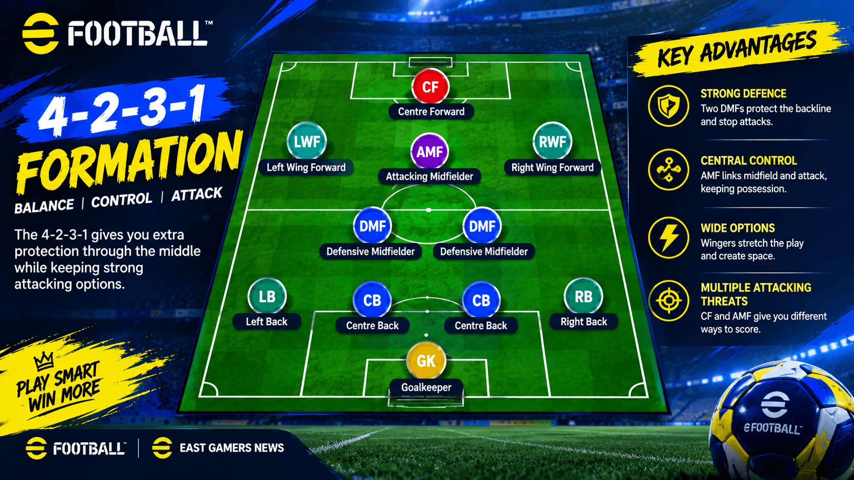4-2-3-1 eFootball formation for balance, midfield control and attacking options