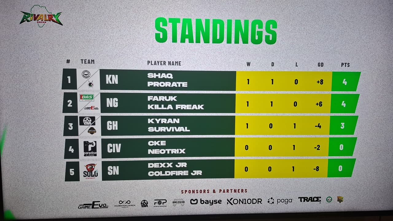 Rivalry Series Day 1 leaderboard
