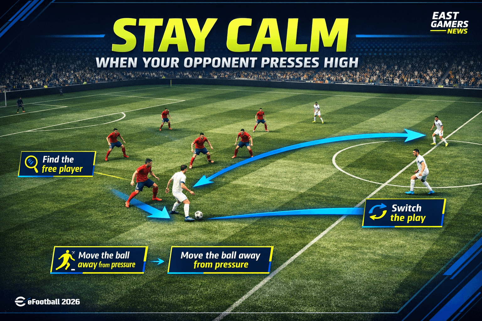 eFootball 2026 tactical graphic showing a midfielder under high pressure using a pass to escape two defenders and switch play to an open teammate on the far side.